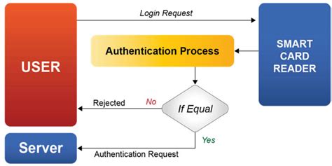 vdi smart card reader|Setting Up Smart Card Authentication .